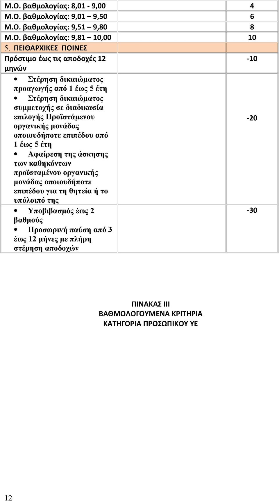 Προϊστάμενου οργανικής μονάδας -20 οποιουδήποτε επιπέδου από 1 έως 5 έτη Αφαίρεση της άσκησης των καθηκόντων προϊσταμένου οργανικής μονάδας οποιουδήποτε