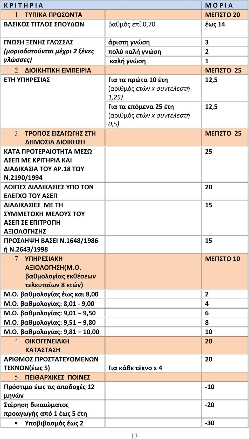 ΔΙΟΙΚΗΤΙΚΗ ΕΜΠΕΙΡΙΑ ΜΕΓΙΣΤΟ 25 ΕΤΗ ΥΠΗΡΕΣΙΑΣ Για τα πρώτα 10 έτη 12,5 (αριθμός ετών x συντελεστή 1,25) Για τα επόμενα 25 έτη 12,5 (αριθμός ετών x συντελεστή 0,5) 3.