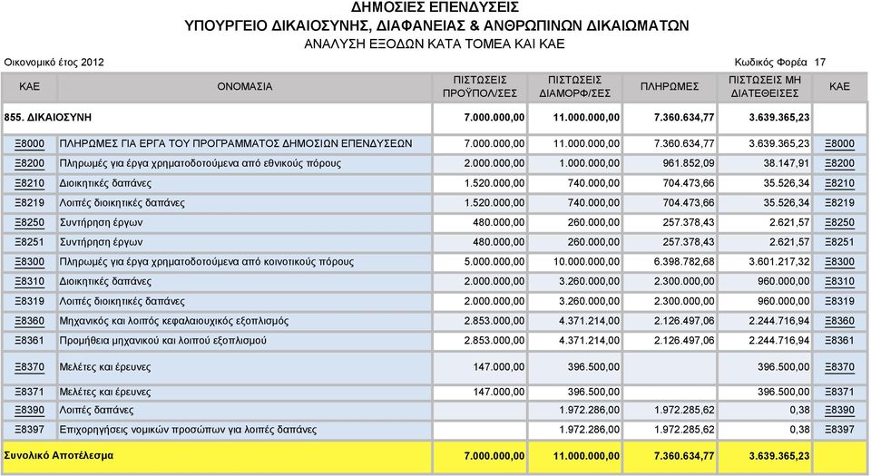 000,00 260.000,00 257.378,43 2.621,57 10.000.000,00 6.398.782,68 3.601.217,32 3.260.000,00 2.300.000,00 960.000,00 Ξ8319 Λοιπές διοικητικές δαπάνες 3.260.000,00 2.300.000,00 960.000,00 Ξ8319 2.853.