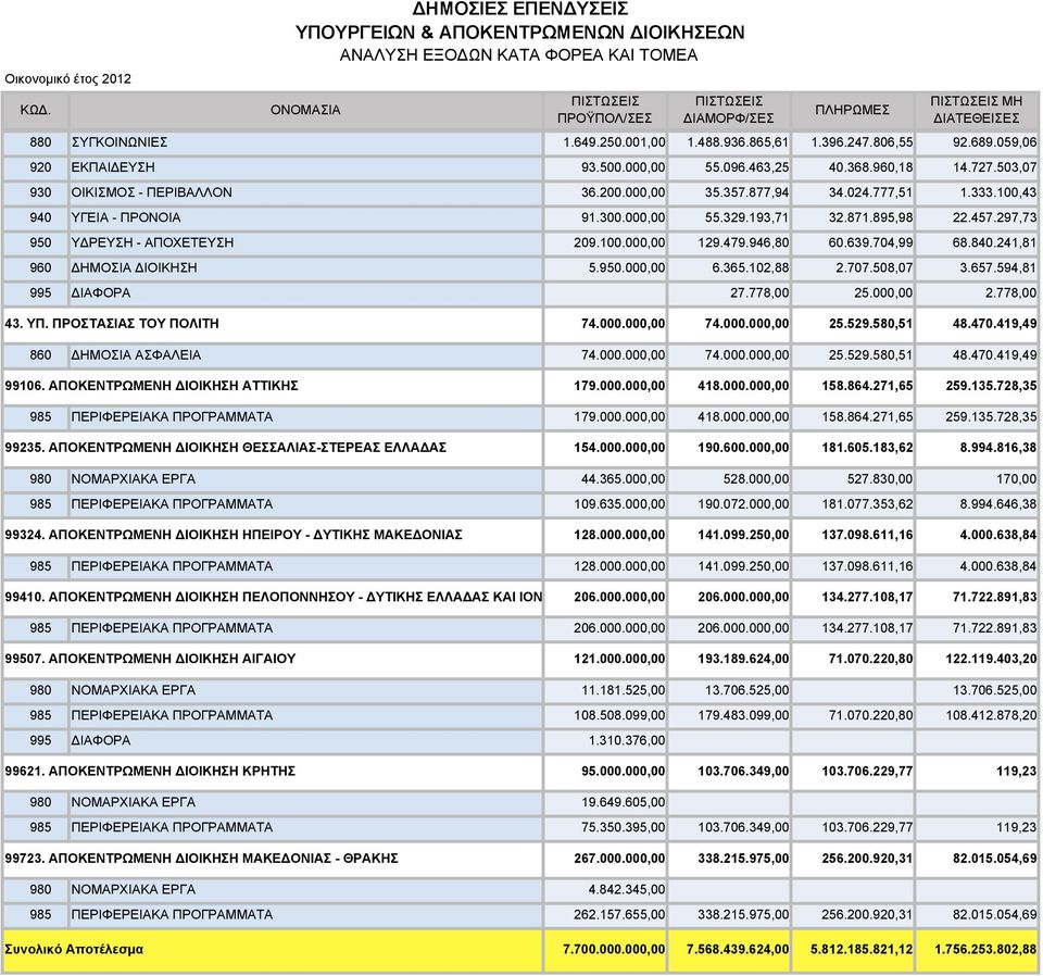 297,73 950 ΥΔΡΕΥΣΗ - ΑΠΟΧΕΤΕΥΣΗ 209.100.000,00 129.479.946,80 60.639.704,99 68.840.241,81 960 ΔΗΜΟΣΙΑ ΔΙΟΙΚΗΣΗ 5.950.000,00 6.365.102,88 2.707.508,07 3.657.594,81 995 ΔΙΑΦΟΡΑ 27.778,00 25.000,00 2.