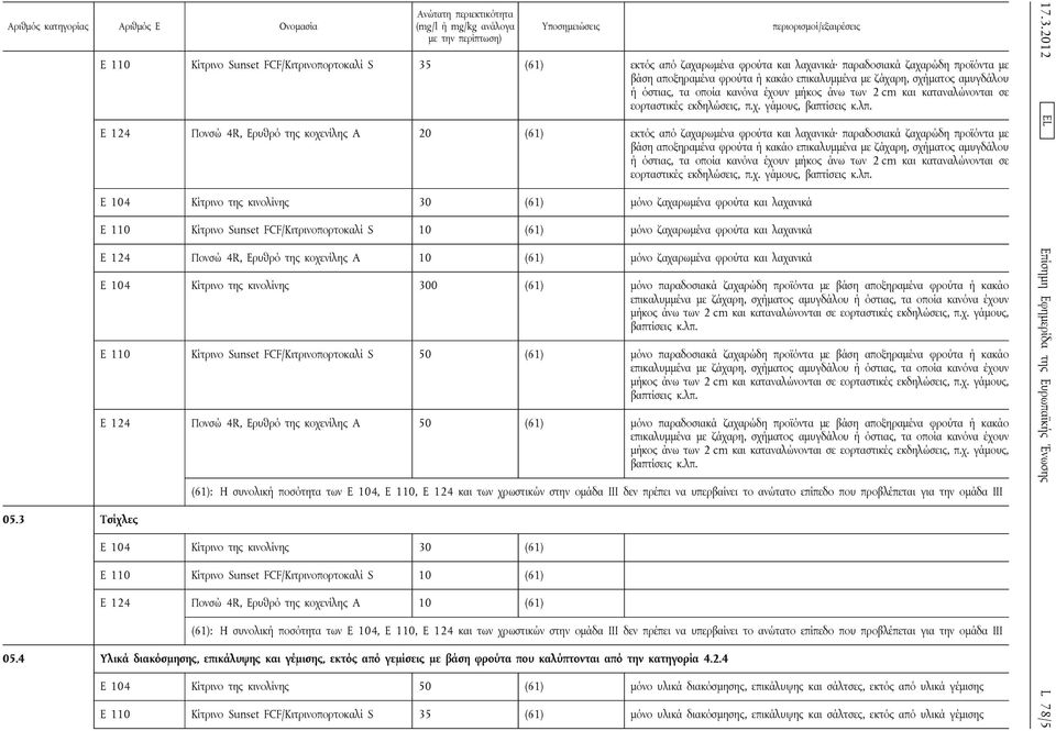 E 124 Πονσώ 4R, Ερυθρό της κοχενίλης A 20 (61) εκτός από ζαχαρωμένα φρούτα και λαχανικά παραδοσιακά ζαχαρώδη προϊόντα με βάση αποξηραμένα φρούτα ή κακάο επικαλυμμένα με ζάχαρη,  E 104 Κίτρινο της