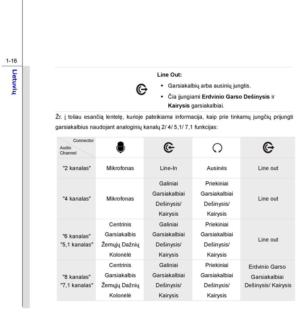 Mikrofonas Line-In Ausinės Line out Galiniai Priekiniai "4 kanalas" Mikrofonas Garsiakalbiai Dešinysis/ Garsiakalbiai Dešinysis/ Line out Kairysis Kairysis Centrinis Galiniai Priekiniai "6 kanalas"