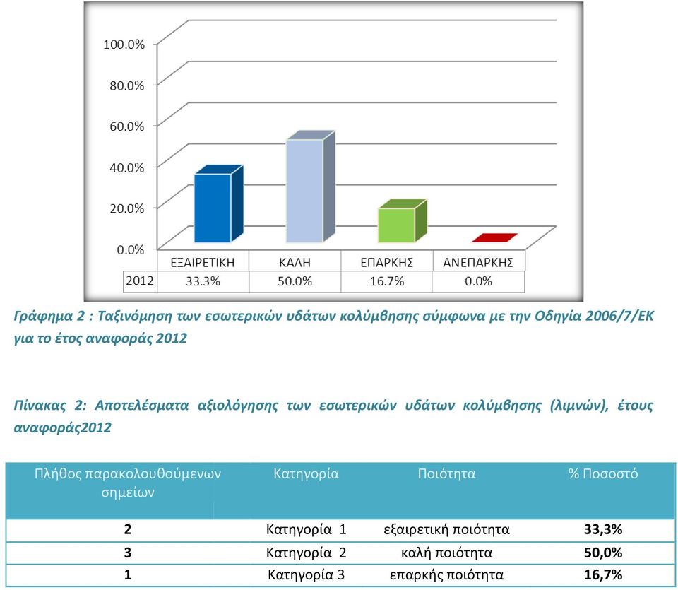 (λιμνών), έτους αναφοράς2012 Πλήθος παρακολουθούμενων Κατηγορία Ποιότητα σημείων % Ποσοστό 2 3