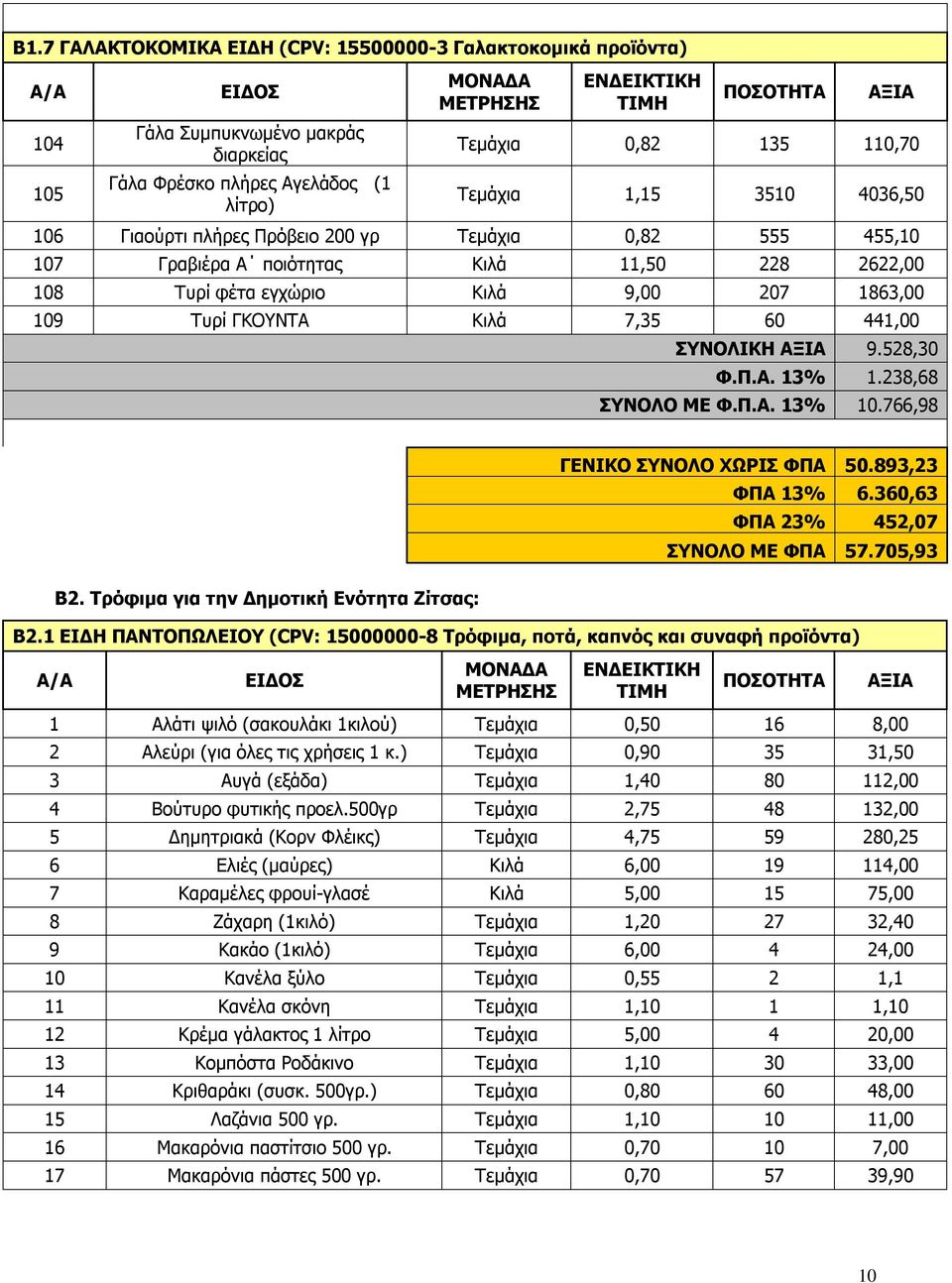 528,30 Φ.Π.Α. 13% 1.238,68 ΣΥΝΟΛΟ ΜΕ Φ.Π.Α. 13% 10.766,98 Β2. Τρόφιμα για την Δημοτική Ενότητα Ζίτσας: ΓΕΝΙΚΟ ΣΥΝΟΛΟ ΧΩΡΙΣ ΦΠΑ 50.893,23 ΦΠΑ 13% 6.360,63 ΦΠΑ 23% 452,07 ΣΥΝΟΛΟ ΜΕ ΦΠΑ 57.705,93 Β2.