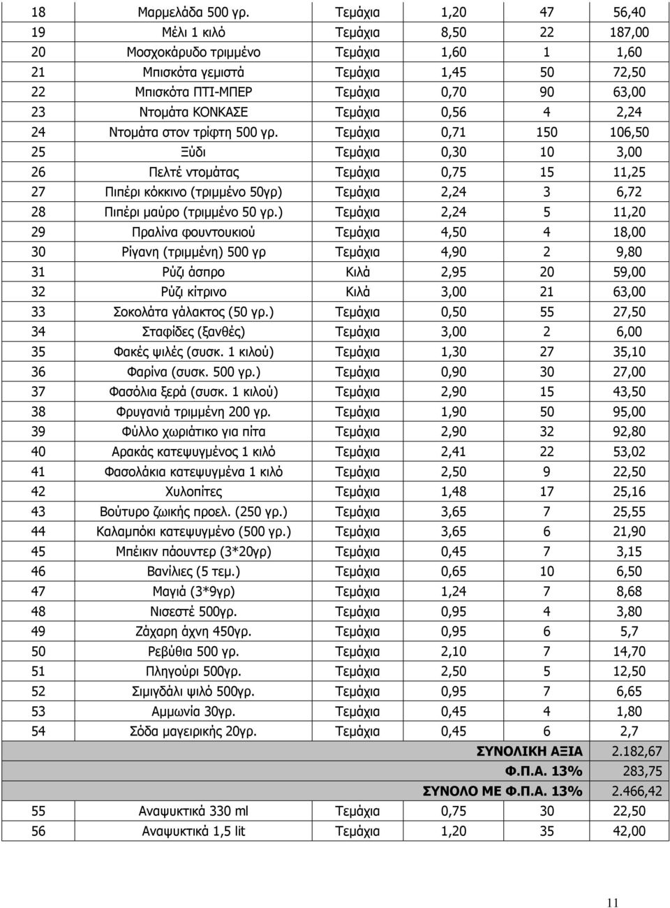 ΚΟΝΚΑΣΕ Τεμάχια 0,56 4 2,24 24 Ντομάτα στον τρίφτη 500 γρ.