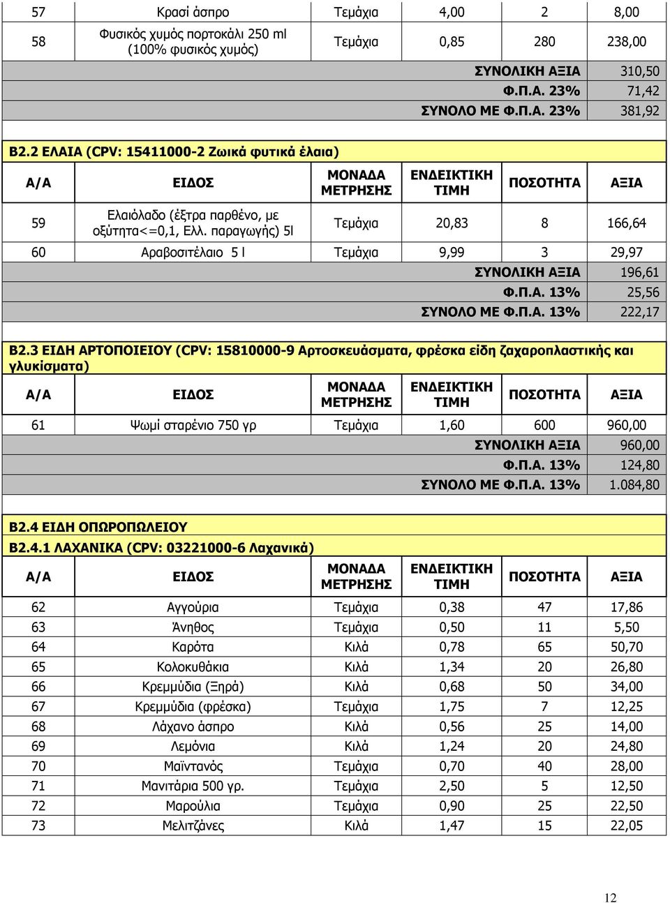 Π.Α. 13% 222,17 Β2.3 ΕΙΔΗ ΑΡΤΟΠΟΙΕΙΟΥ (CPV: 15810000-9 Αρτοσκευάσματα, φρέσκα είδη ζαχαροπλαστικής και γλυκίσματα) 61 Ψωμί σταρένιο 750 γρ Τεμάχια 1,60 600 960,00 ΣΥΝΟΛΙΚΗ 960,00 Φ.Π.Α. 13% 124,80 ΣΥΝΟΛΟ ΜΕ Φ.