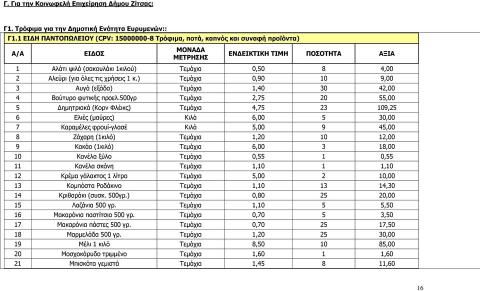 ) Τεμάχια 0,90 10 9,00 3 Αυγά (εξάδα) Τεμάχια 1,40 30 42,00 4 Βούτυρο φυτικής προελ.