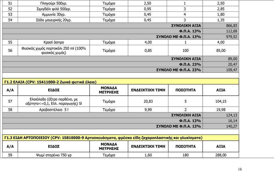 2 ΕΛΑΙΑ (CPV: 15411000-2 Ζωικά φυτικά έλαια) 57 Ελαιόλαδο (έξτρα παρθένο, με οξύτητα<=0,1, Ελλ. παραγωγής) 5l Τεμάχια 20,83 5 104,15 58 Αραβοσιτέλαιο 5 l Τεμάχια 9,99 2 19,98 ΣΥΝΟΛΙΚΗ 124,13 Φ.Π.Α. 13% 16,14 ΣΥΝΟΛΟ ΜΕ Φ.