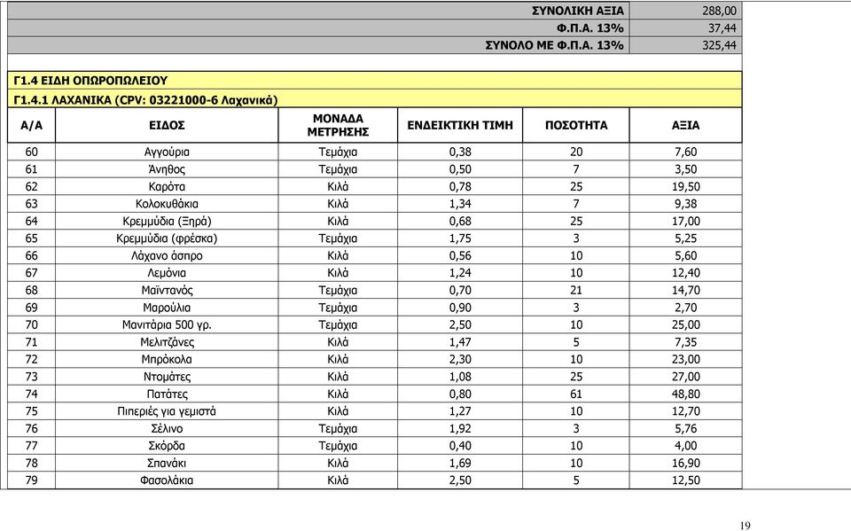 Γ1.4 ΕΙΔΗ ΟΠΩΡΟΠΩΛΕΙΟΥ Γ1.4.1 ΛΑΧΑΝΙΚΑ (CPV: 03221000-6 Λαχανικά) 60 Αγγούρια Τεμάχια 0,38 20 7,60 61 Άνηθος Τεμάχια 0,50 7 3,50 62 Καρότα Κιλά 0,78 25 19,50 63 Κολοκυθάκια Κιλά 1,34 7 9,38 64