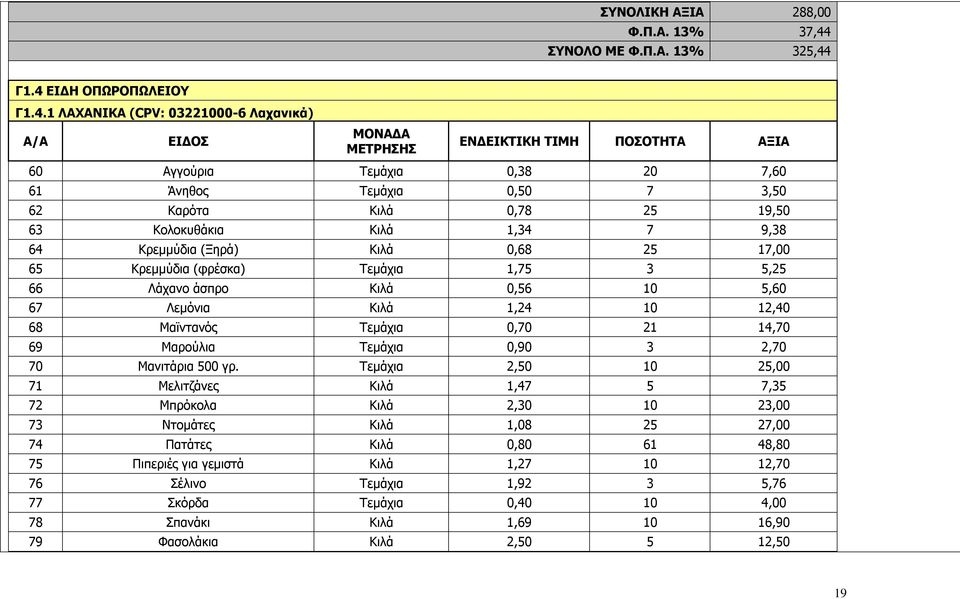 Γ1.4 ΕΙΔΗ ΟΠΩΡΟΠΩΛΕΙΟΥ Γ1.4.1 ΛΑΧΑΝΙΚΑ (CPV: 03221000-6 Λαχανικά) 60 Αγγούρια Τεμάχια 0,38 20 7,60 61 Άνηθος Τεμάχια 0,50 7 3,50 62 Καρότα Κιλά 0,78 25 19,50 63 Κολοκυθάκια Κιλά 1,34 7 9,38 64