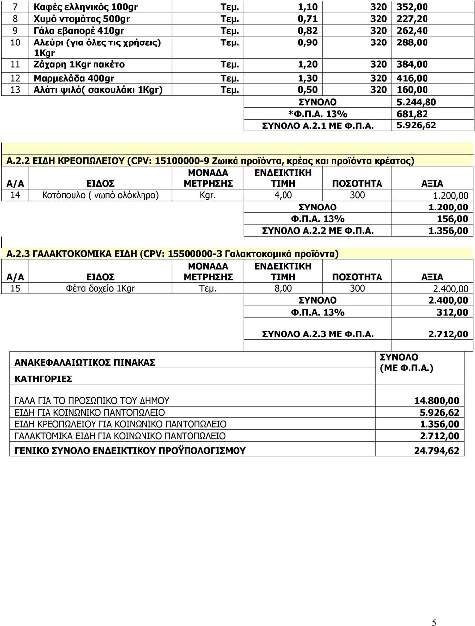 2.1 ΜΕ Φ.Π.Α. 5.926,62 Α.2.2 ΕΙΔΗ ΚΡΕΟΠΩΛΕΙΟΥ (CPV: 15100000-9 Ζωικά προϊόντα, κρέας και προϊόντα κρέατος) ΕΝΔΕΙΚΤIKH 14 Κοτόπουλο ( νωπό ολόκληρο) Κgr. 4,00 300 1.200,00 ΣΥΝΟΛΟ 1.200,00 Φ.Π.Α. 13% 156,00 ΣΥΝΟΛΟ Α.