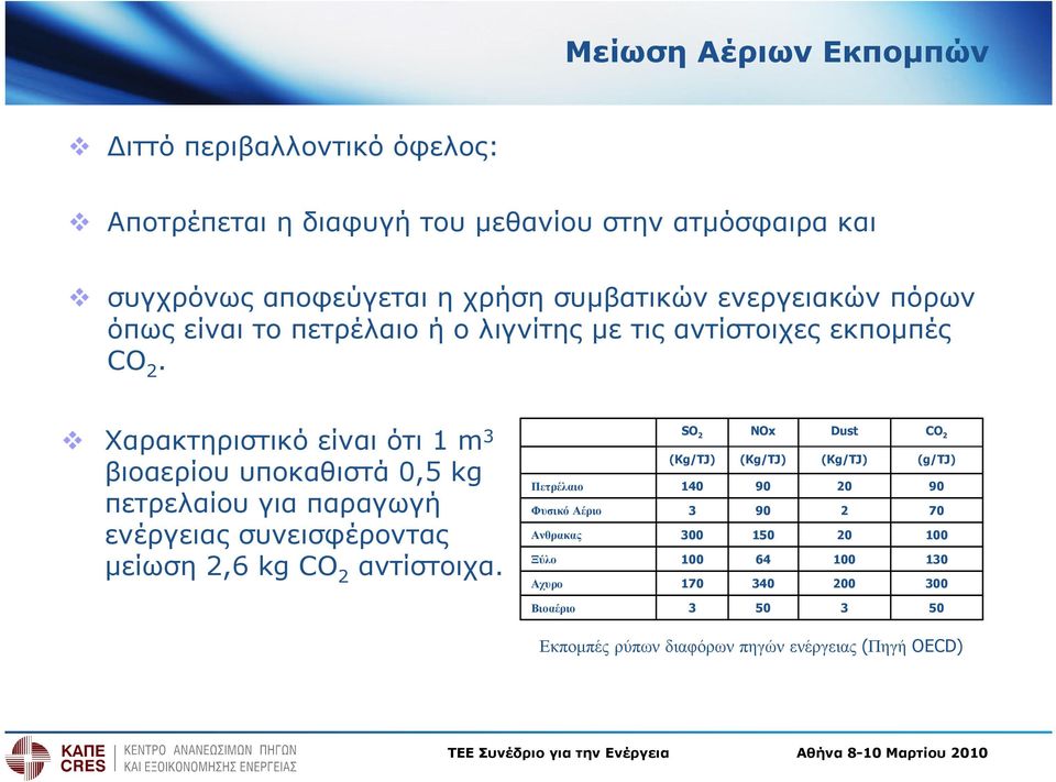 Χαρακτηριστικό είναι ότι 1 m 3 βιοαερίου υποκαθιστά 0,5 kg πετρελαίου για παραγωγή ενέργειας συνεισφέροντας µείωση 2,6 kg CO 2 αντίστοιχα.