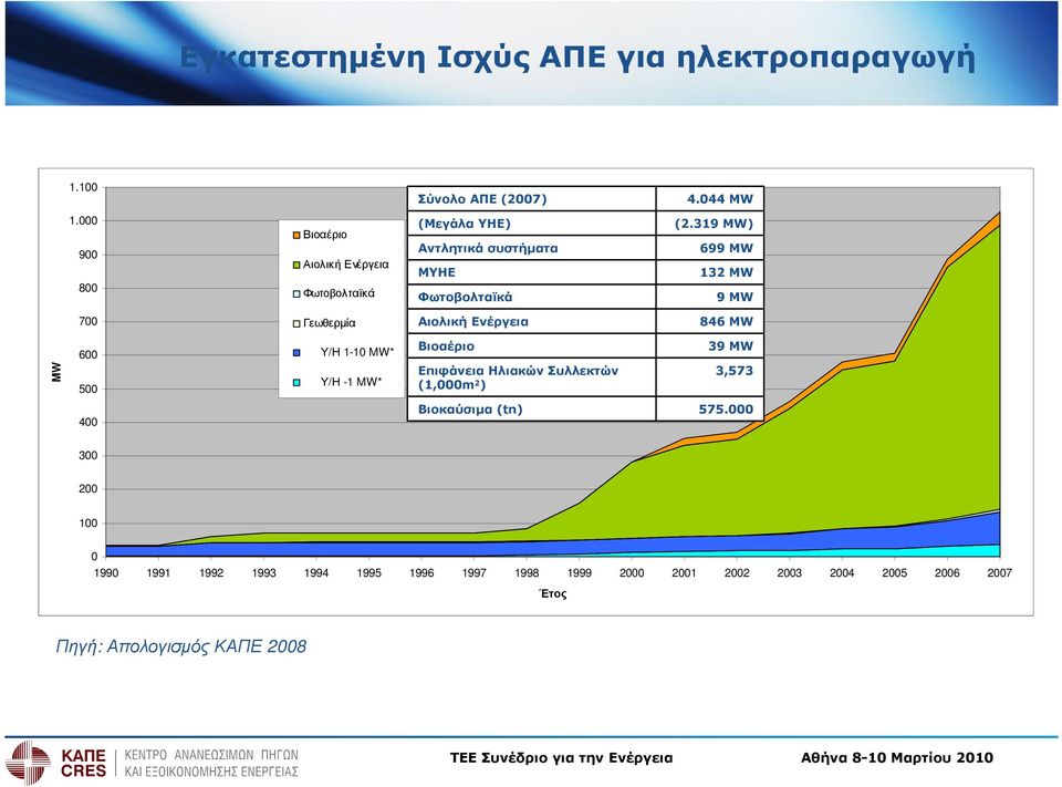 319 MW) 699 MW 132 MW 9 MW 700 Γεωθερµία Αιολική Ενέργεια 846 MW 600 Υ/Η 1-10 MW* Βιοαέριο 39 MW MW 500 Υ/Η -1 MW* Επιφάνεια