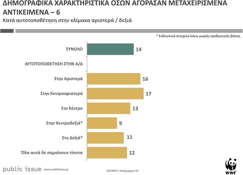 αριθμητικής βάσης ΣΥΝΟΛΟ ΑΥΤΟΤΟΠΟΘΕΤΗΣΗ ΣΤΗΝ Α/Δ Στην Αριστερά Στην