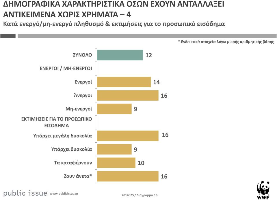 μικρής αριθμητικής βάσης ΣΥΝΟΛΟ ΕΝΕΡΓΟΙ / ΜΗ-ΕΝΕΡΓΟΙ Ενεργοί Άνεργοι Μη-ενεργοί ΕΚΤΙΜΗΣΕΙΣ ΓΙΑ