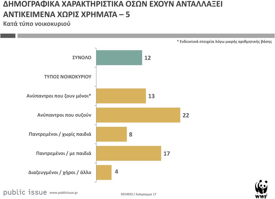 ΝΟΙΚΟΚΥΡΙΟΥ Ανύπαντροι που ζουν μόνοι* 3 Ανύπαντροι που συζούν Παντρεμένοι /