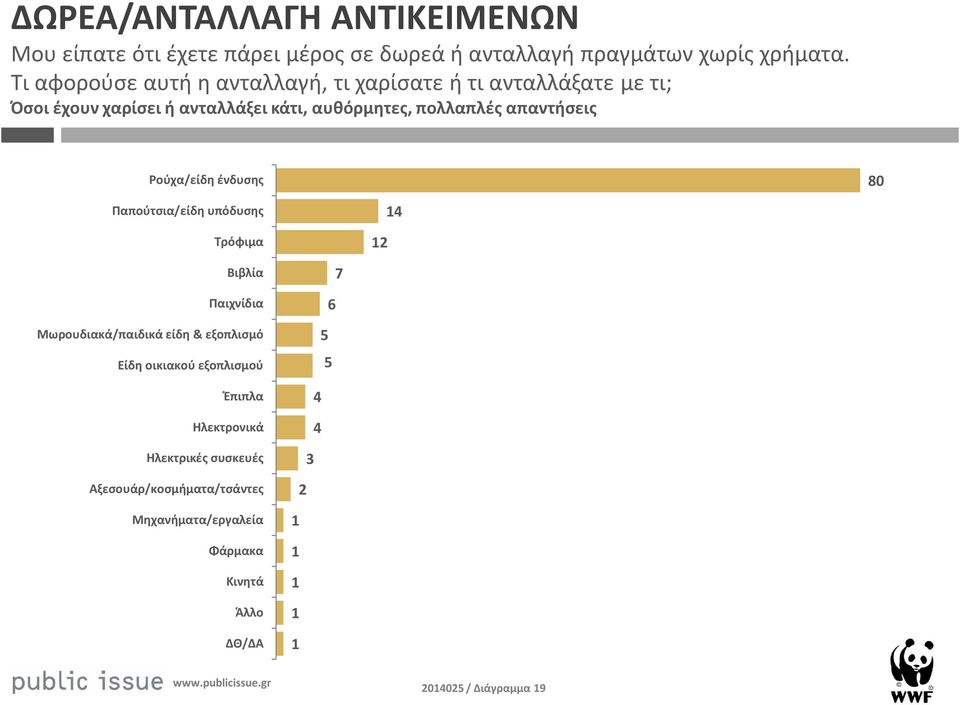 απαντήσεις Ρούχα/είδη ένδυσης 80 Παπούτσια/είδη υπόδυσης Τρόφιμα Βιβλία Παιχνίδια Μωρουδιακά/παιδικά είδη & εξοπλισμό Είδη