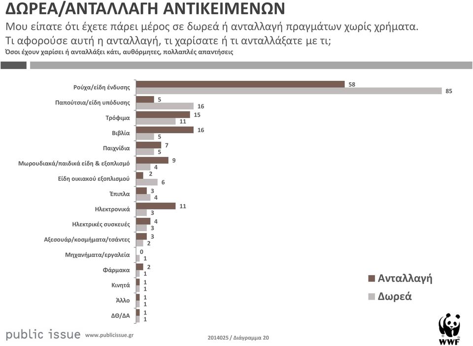 Ρούχα/είδη ένδυσης Παπούτσια/είδη υπόδυσης Τρόφιμα Βιβλία Παιχνίδια Μωρουδιακά/παιδικά είδη & εξοπλισμό Είδη οικιακού εξοπλισμού Έπιπλα