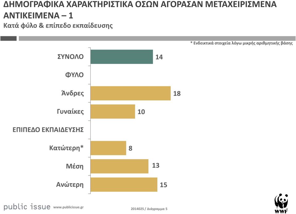 στοιχεία λόγω μικρής αριθμητικής βάσης ΣΥΝΟΛΟ ΦΥΛΟ Άνδρες 8