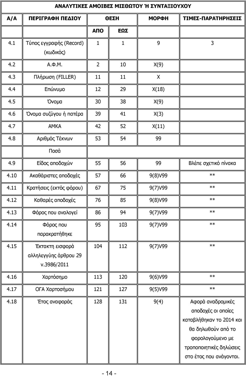 10 Αθαζάξηζηεο απνδνρέο 57 66 9(8)V99 ** 4.11 Κξαηήζεηο (εθηόο θόξνπ) 67 75 9(7)V99 ** 4.12 Καζαξέο απνδνρέο 76 85 9(8)V99 ** 4.13 Φόξνο πνπ αλαινγεί 86 94 9(7)V99 ** 4.14 Φόξνο πνπ παξαθξαηήζεθε 4.