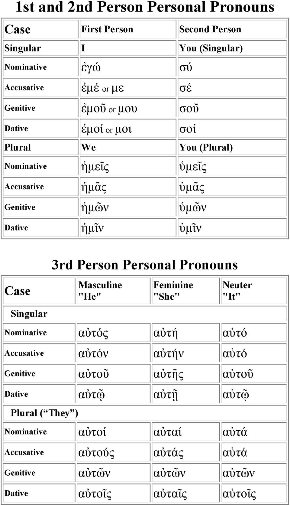 Personal Pronouns Masculine "He" Feminine "She" Neuter "It" Nominative αὐτός αὐτή αὐτό Accusative αὐτόν αὐτήν αὐτό Genitive αὐτοῦ αὐτῆς