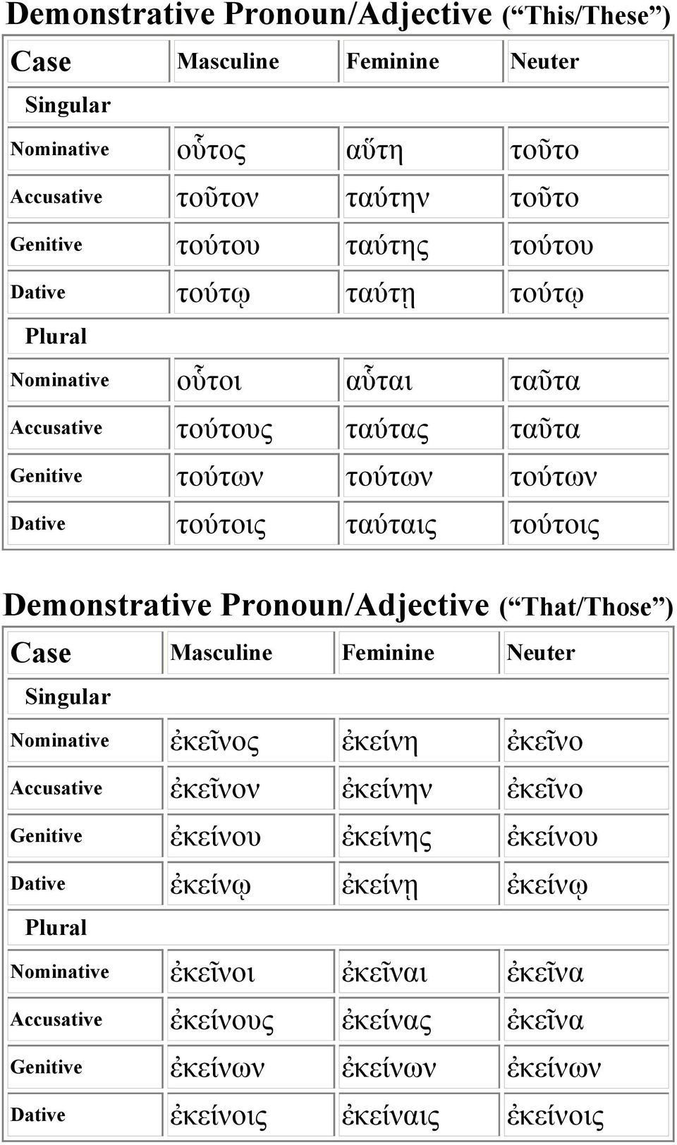 Pronoun/Adjective ( That/Those ) Nominative ἐκεῖνος ἐκείνη ἐκεῖνο Accusative ἐκεῖνον ἐκείνην ἐκεῖνο Genitive ἐκείνου ἐκείνης ἐκείνου Dative ἐκείνῳ