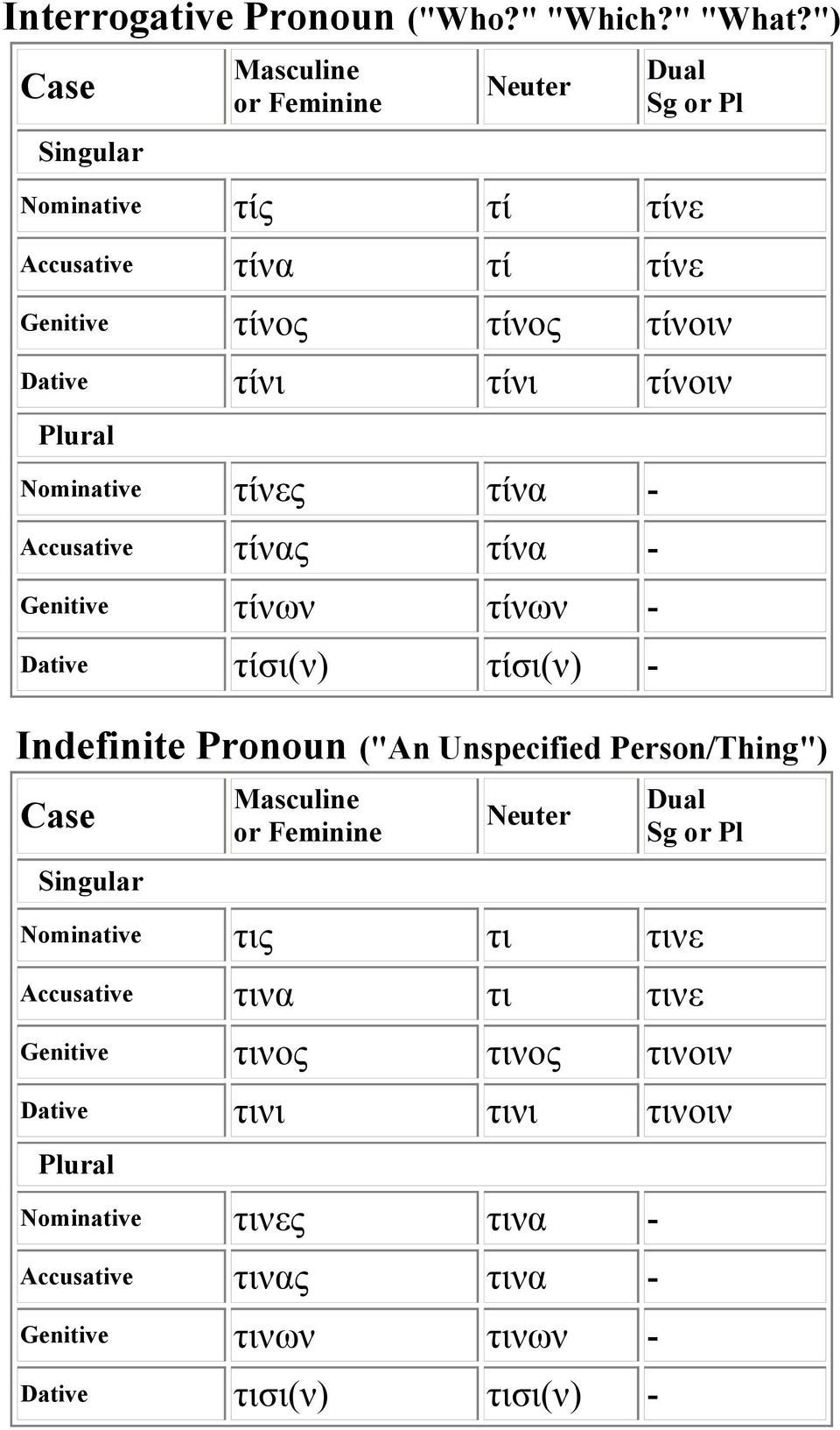 τίνοιν Nominative τίνες τίνα - Accusative τίνας τίνα - Genitive τίνων τίνων - Dative τίσι(ν) τίσι(ν) - Indefinite Pronoun ("An Unspecified