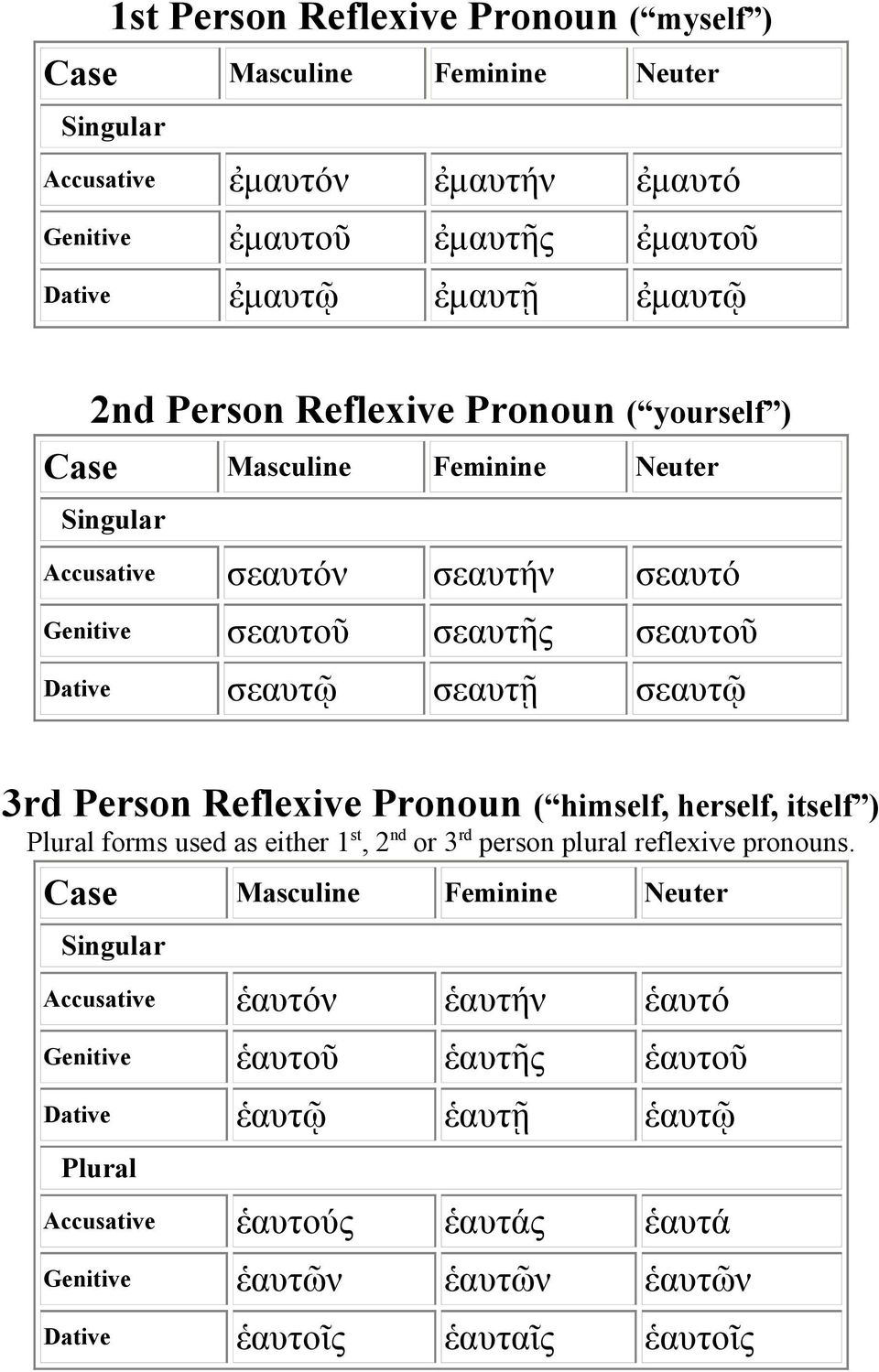 Reflexive Pronoun ( himself, herself, itself ) forms used as either 1 st, 2 nd or 3 rd person plural reflexive pronouns.