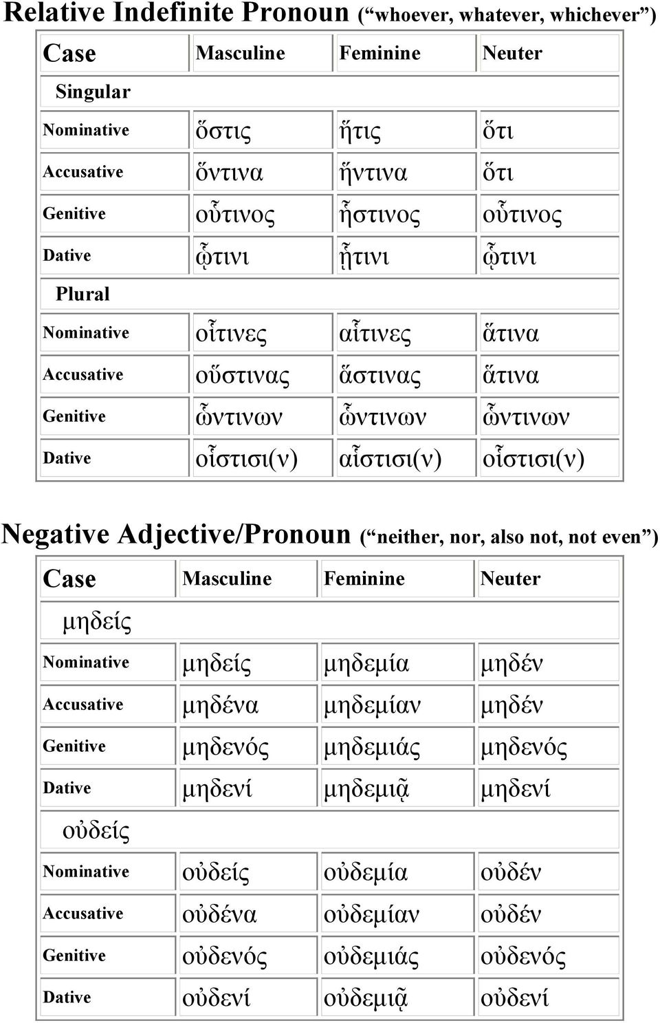 Adjective/Pronoun ( neither, nor, also not, not even ) μηδείς Nominative μηδείς μηδεμία μηδέν Accusative μηδένα μηδεμίαν μηδέν Genitive μηδενός μηδεμιάς μηδενός