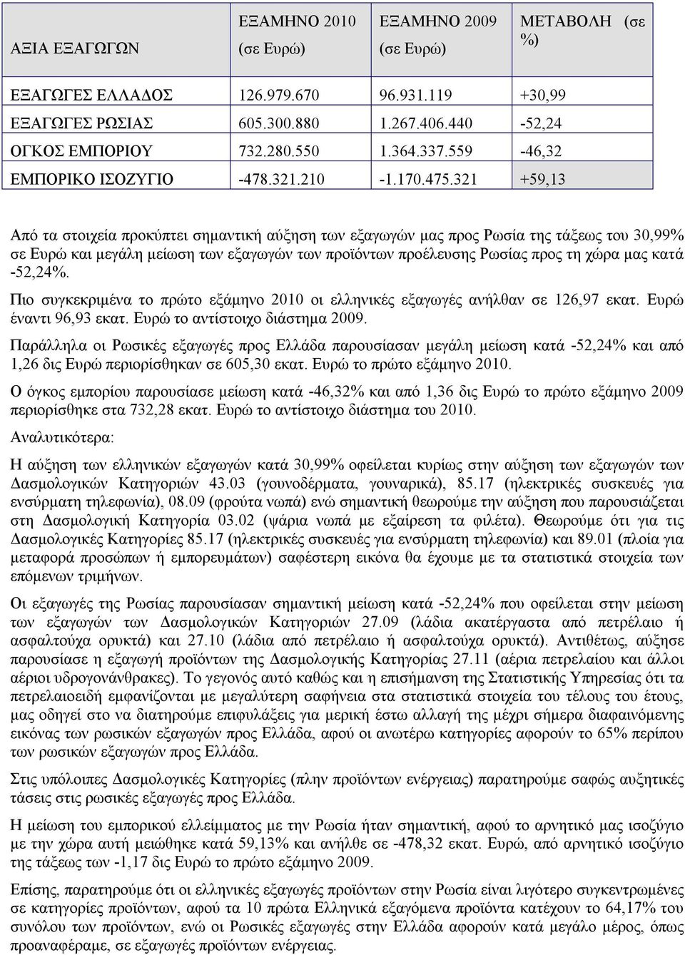 321 +59,13 Από τα στοιχεία προκύπτει σημαντική αύξηση των εξαγωγών μας προς Ρωσία της τάξεως του 30,99% σε Ευρώ και μεγάλη μείωση των εξαγωγών των προϊόντων προέλευσης Ρωσίας προς τη χώρα μας κατά