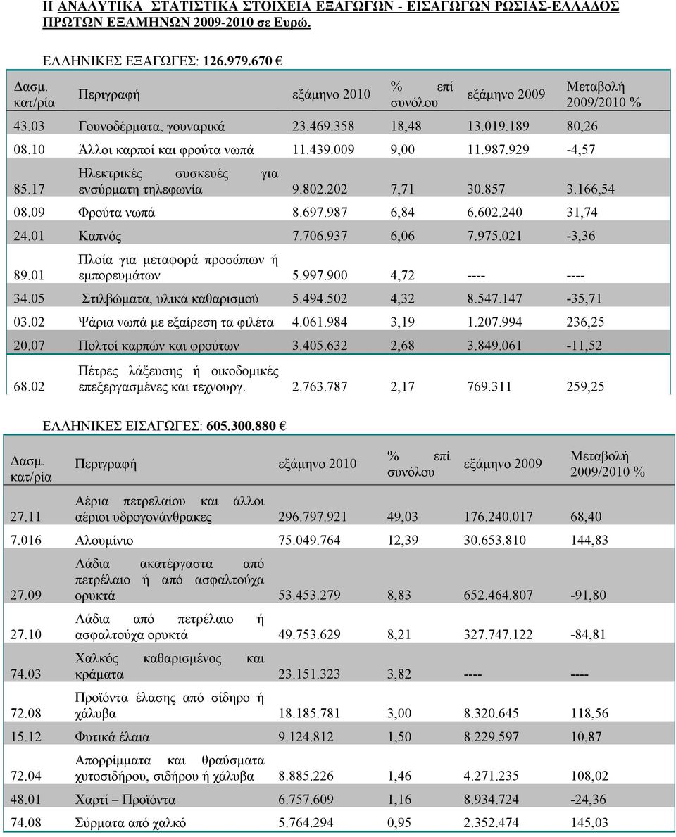 17 Μεταβολή 2009/2010 % Ηλεκτρικές συσκευές για ενσύρματη τηλεφωνία 9.802.202 7,71 30.857 3.166,54 08.09 Φρούτα νωπά 8.697.987 6,84 6.602.240 31,74 24.01 Καπνός 7.706.937 6,06 7.975.021-3,36 89.