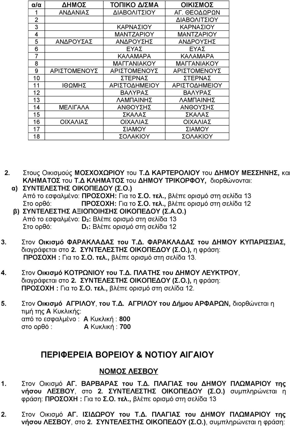 ΑΡΙΣΤΟΜΕΝΟΥΣ 10 ΣΤΕΡΝΑΣ ΣΤΕΡΝΑΣ 11 ΙΘΩΜΗΣ ΑΡΙΣΤΟΔΗΜΕΙΟΥ ΑΡΙΣΤΟΔΗΜΕΙΟΥ 12 ΒΑΛΥΡΑΣ ΒΑΛΥΡΑΣ 13 ΛΑΜΠΑΙΝΗΣ ΛΑΜΠΑΙΝΗΣ 14 ΜΕΛΙΓΑΛΑ ΑΝΘΟΥΣΗΣ ΑΝΘΟΥΣΗΣ 15 ΣΚΑΛΑΣ ΣΚΑΛΑΣ 16 ΟΙΧΑΛΙΑΣ ΟΙΧΑΛΙΑΣ ΟΙΧΑΛΙΑΣ 17 ΣΙΑΜΟΥ