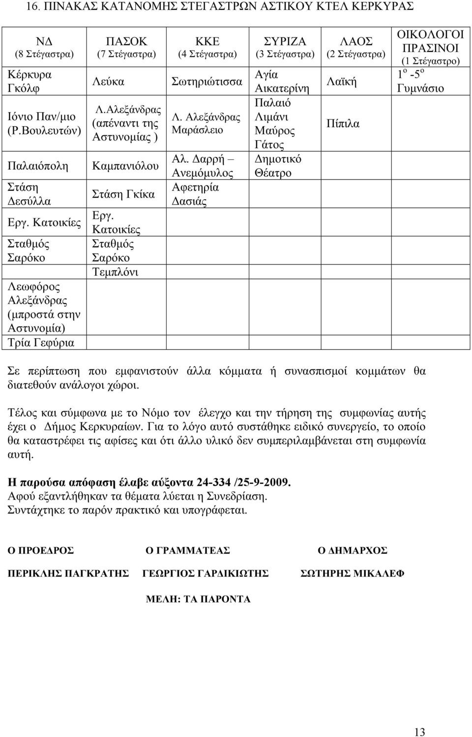Αλεξάνδρας Λιμάνι (απέναντι της Μαράσλειο Μαύρος Αστυνομίας ) Γάτος Καμπανιόλου Στάση Γκίκα Εργ. Κατοικίες Σταθμός Σαρόκο Τεμπλόνι Αλ.