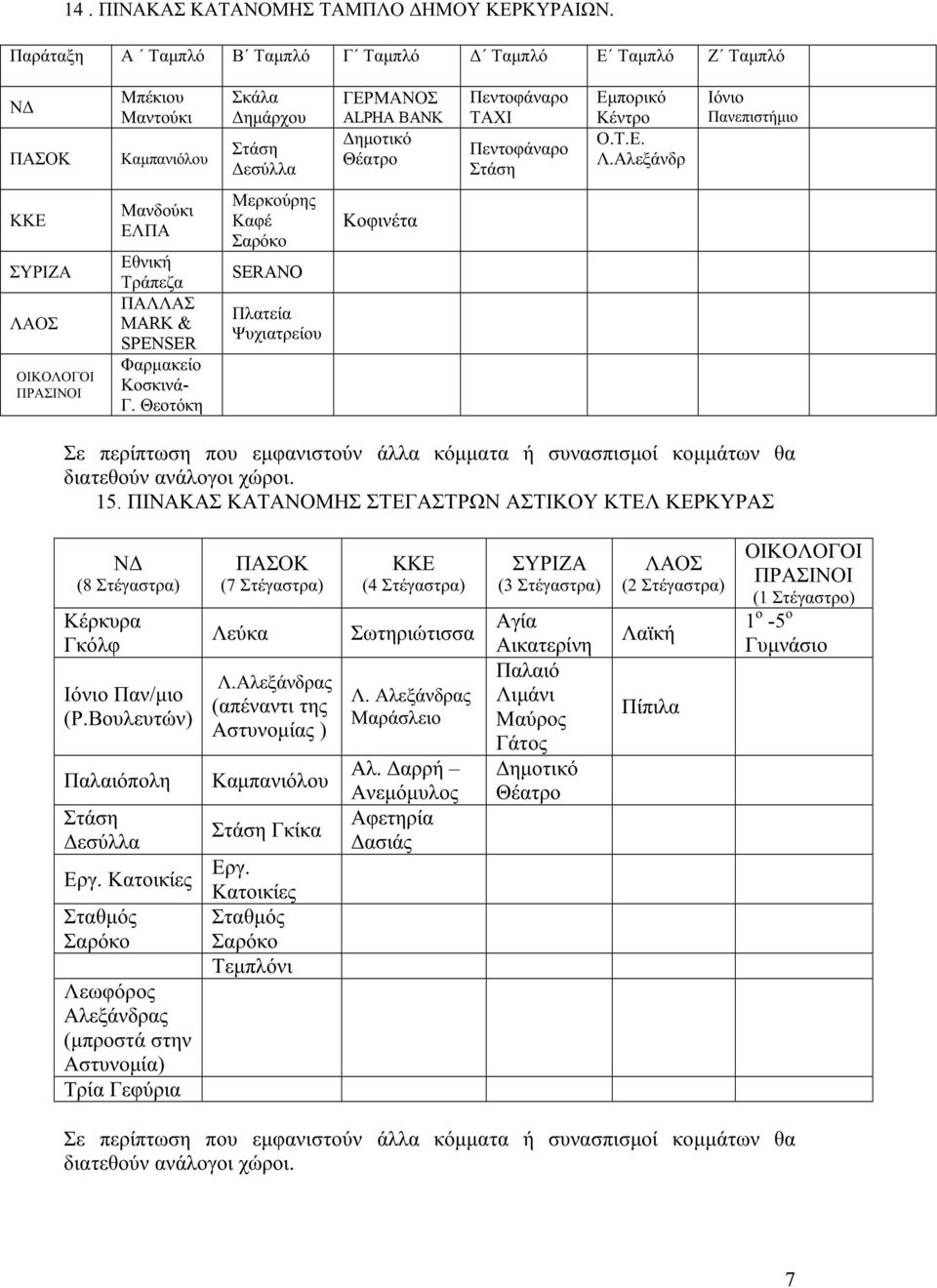 Στάση Εμπορικό Κέντρο Ο.Τ.Ε. Λ.Αλεξάνδρ Ιόνιο Πανεπιστήμιο ΚΚΕ ΣΥΡΙΖΑ ΛΑΟΣ ΟΙΚΟΛΟΓΟΙ ΠΡΑΣΙΝΟΙ Μανδούκι ΕΛΠΑ Εθνική Τράπεζα ΠΑΛΛΑΣ MARK & SPENSER Φαρμακείο Κοσκινά- Γ.