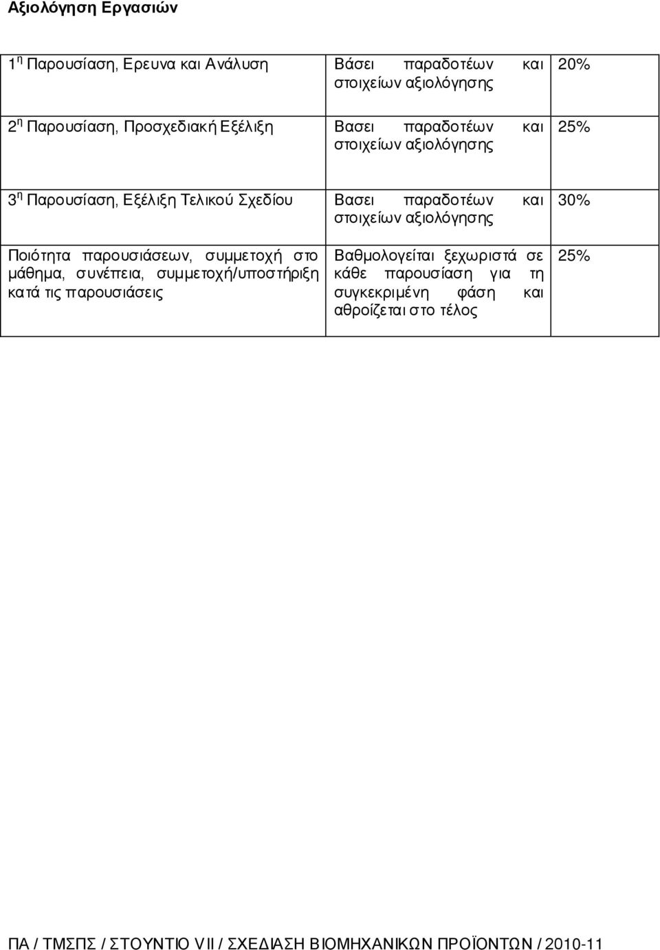 παραδοτέων και στοιχείων αξιολόγησης 30% Ποιότητα παρουσιάσεων, συμμετοχή στο μάθημα, συνέπεια, συμμετοχή/υποστήριξη