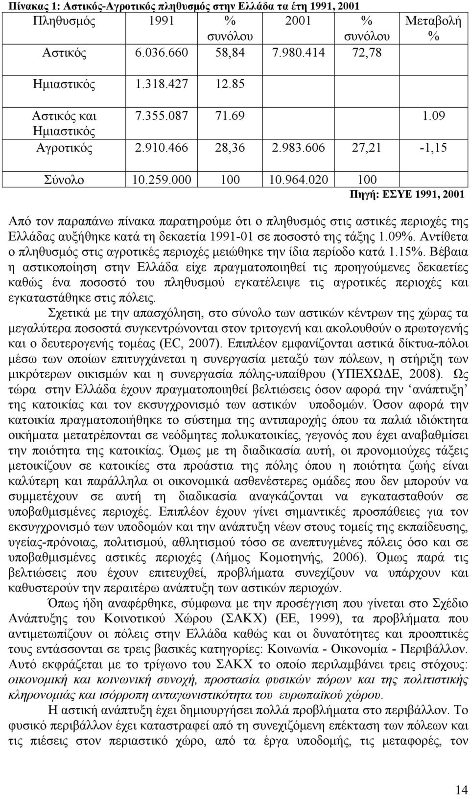 020 100 Πηγή: ΕΣΥΕ 1991, 2001 Από τον παραπάνω πίνακα παρατηρούμε ότι ο πληθυσμός στις αστικές περιοχές της Ελλάδας αυξήθηκε κατά τη δεκαετία 1991-01 σε ποσοστό της τάξης 1.09%.