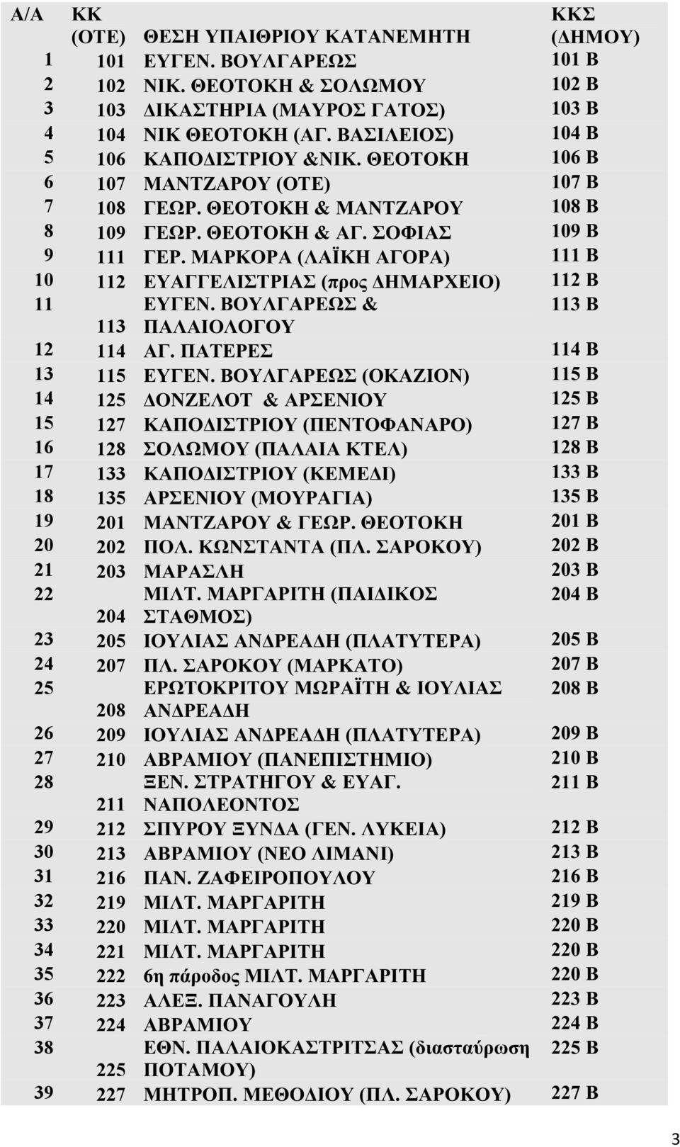 ΜΑΡΚΟΡΑ (ΛΑΪΚΗ ΑΓΟΡΑ) 111 Β 10 112 ΕΥΑΓΓΕΛΙΣΤΡΙΑΣ (προς ΔΗΜΑΡΧΕΙΟ) 112 Β 11 ΕΥΓΕΝ. ΒΟΥΛΓΑΡΕΩΣ & 113 Β 113 ΠΑΛΑΙΟΛΟΓΟΥ 12 114 ΑΓ. ΠΑΤΕΡΕΣ 114 Β 13 115 ΕΥΓΕΝ.