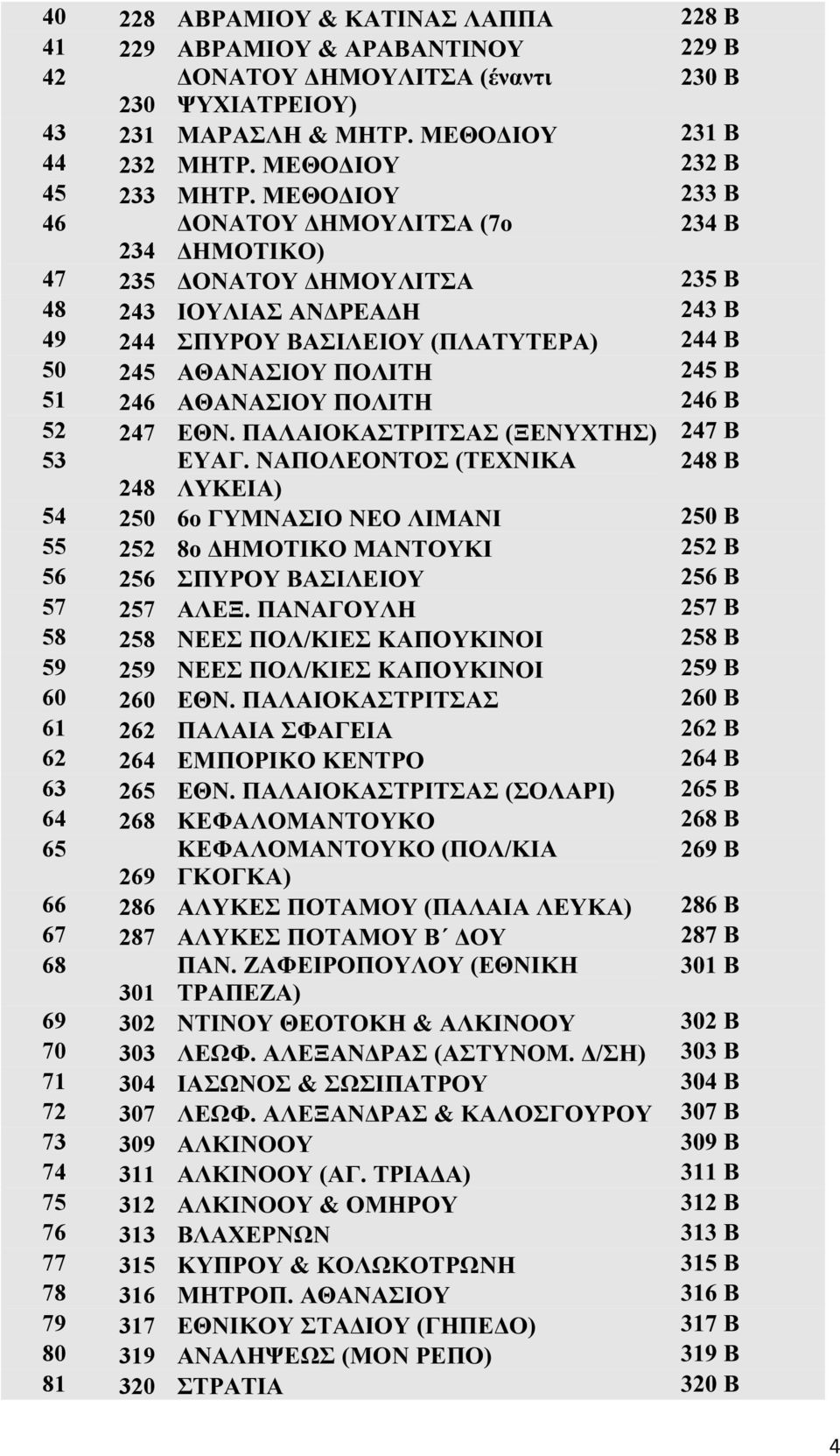 ΜΕΘΟΔΙΟΥ 233 Β 46 ΔΟΝΑΤΟΥ ΔΗΜΟΥΛΙΤΣΑ (7ο 234 Β 234 ΔΗΜΟΤΙΚΟ) 47 235 ΔΟΝΑΤΟΥ ΔΗΜΟΥΛΙΤΣΑ 235 Β 48 243 ΙΟΥΛΙΑΣ ΑΝΔΡΕΑΔΗ 243 Β 49 244 ΣΠΥΡΟΥ ΒΑΣΙΛΕΙΟΥ (ΠΛΑΤΥΤΕΡΑ) 244 Β 50 245 ΑΘΑΝΑΣΙΟΥ ΠΟΛΙΤΗ 245 Β 51