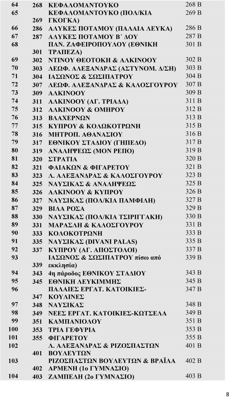 ΑΛΕΞΑΝΔΡΑΣ & ΚΑΛΟΣΓΟΥΡΟΥ 307 Β 73 309 ΑΛΚΙΝΟΟΥ 309 Β 74 311 ΑΛΚΙΝΟΟΥ (ΑΓ. ΤΡΙΑΔΑ) 311 Β 75 312 ΑΛΚΙΝΟΟΥ & ΟΜΗΡΟΥ 312 Β 76 313 ΒΛΑΧΕΡΝΩΝ 313 Β 77 315 ΚΥΠΡΟΥ & ΚΟΛΩΚΟΤΡΩΝΗ 315 Β 78 316 ΜΗΤΡΟΠ.