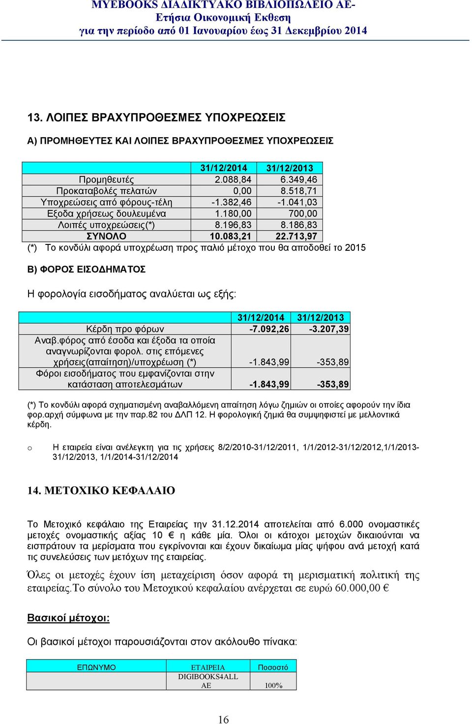 713,97 (*) Το κονδύλι αφορά υποχρέωση προς παλιό μέτοχο που θα αποδοθεί το 2015 Β) ΦΟΡΟΣ ΕΙΣΟ ΗΜΑΤΟΣ Η φορολογία εισοδήματος αναλύεται ως εξής: Κέρδη προ φόρων -7.092,26-3.207,39 Αναβ.