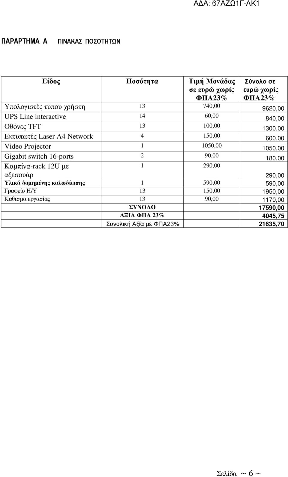 1 290,00 αξεσουάρ Σύνολο σε ευρώ χωρίς ΦΠΑ23% 9620,00 840,00 1300,00 600,00 1050,00 180,00 290,00 Υλικά δοµηµένης καλωδίωσης 1 590,00 590,00