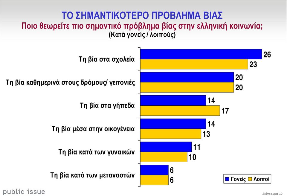 στους δρόµους/ γειτονιές 20 20 Τη βία στα γήπεδα 14 17 Τη βία µέσα στην οικογένεια 14