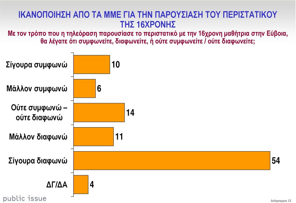 συµφωνείτε, διαφωνείτε, ή ούτε συµφωνείτε / ούτε διαφωνείτε; Σίγουρα συµφωνώ 10 Μάλλον