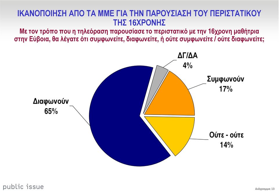 µαθήτρια στην Εύβοια, θα λέγατε ότι συµφωνείτε, διαφωνείτε, ή ούτε