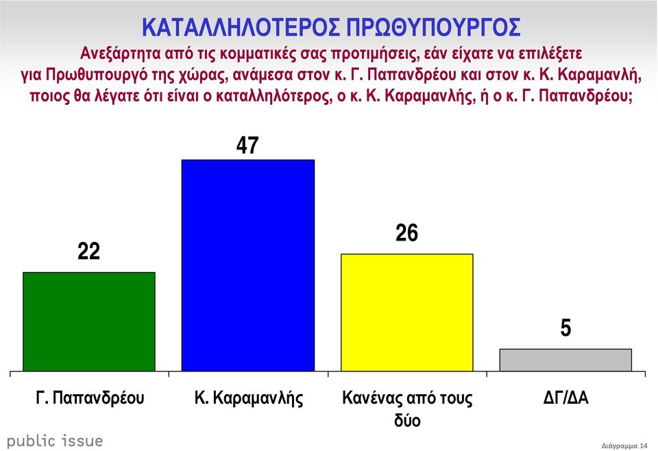 Παπανδρέου και στον κ. Κ. Καραµανλή, ποιος θα λέγατε ότι είναι ο καταλληλότερος, ο κ.