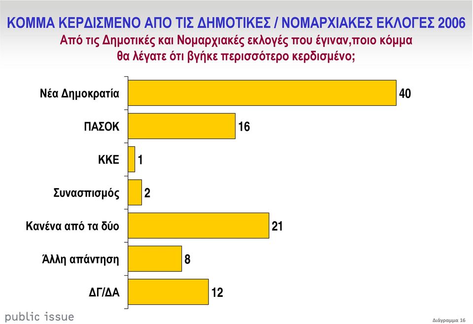 λέγατε ότι βγήκε περισσότερο κερδισµένο; Νέα ηµοκρατία 40 ΠΑΣΟΚ 16