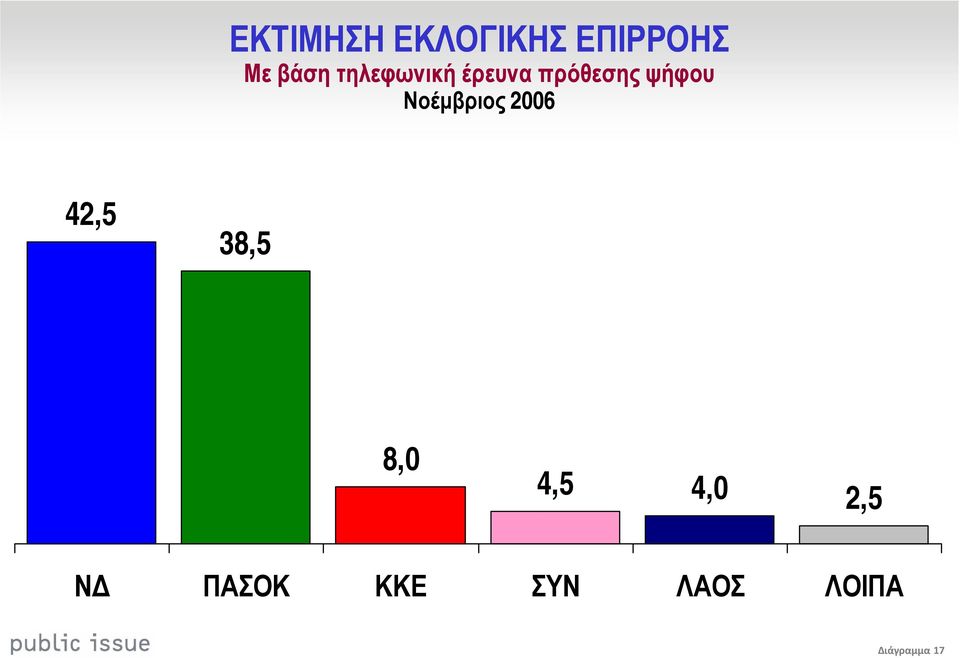 Νοέµβριος 2006 42,5 38,5 8,0 4,5 4,0