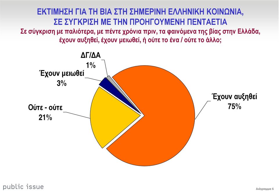 φαινόµενα της βίας στην Ελλάδα, έχουν αυξηθεί, έχουν µειωθεί, ή ούτε το ένα