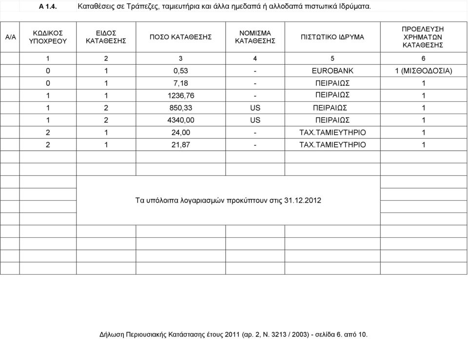 (ΜΙΣΘΟΔΟΣΙΑ) 0 1 7,18 - ΠΕΙΡΑΙΩΣ 1 1 1 1236,76 - ΠΕΙΡΑΙΩΣ 1 1 2 850,33 US ΠΕΙΡΑΙΩΣ 1 1 2 4340,00 US ΠΕΙΡΑΙΩΣ 1 2 1 24,00 - ΤΑΧ.