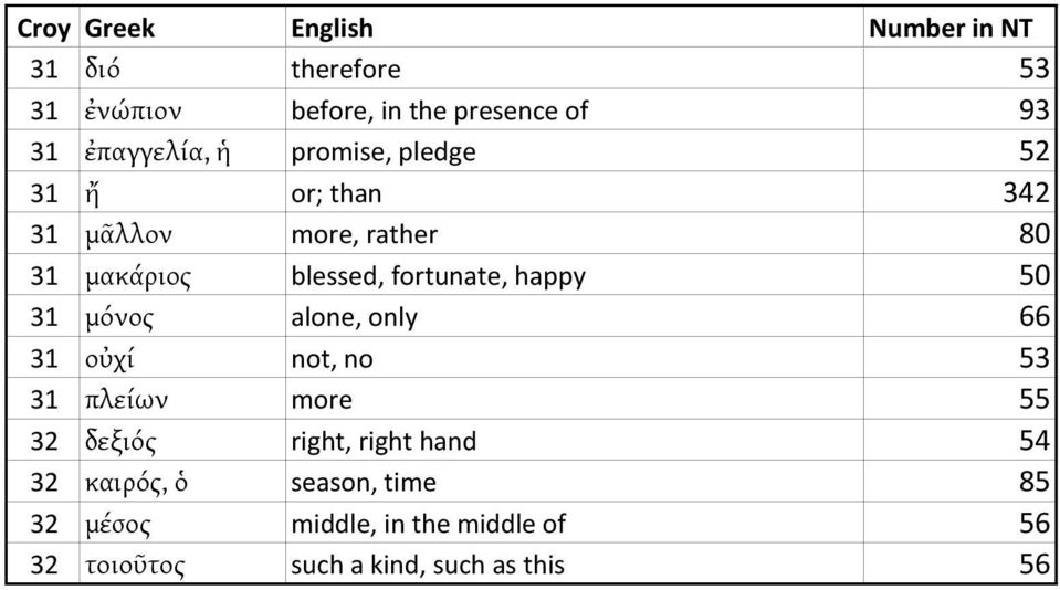 μόνος alone, only 66 31 οὐχί not, no 53 31 πλείων more 55 32 δεξιός right, right hand 54 32